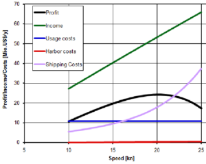 Grafico mostrante la correlazione tra velocità e costi