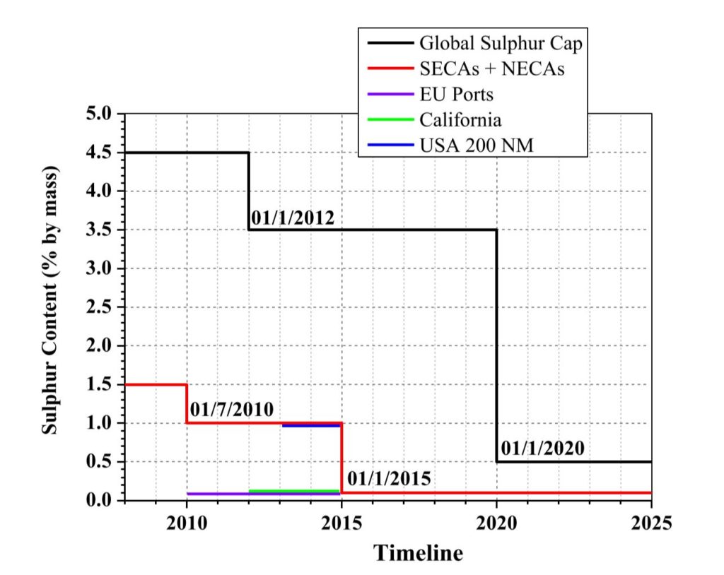 Grafico indicante il controllo delle aree SECAs