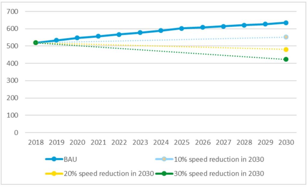 Grafico riduzione CO2-TEMPO, per vari regimi.