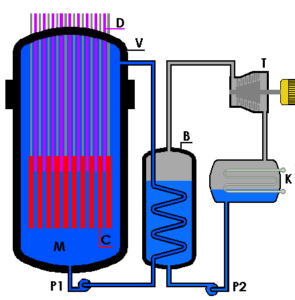 Reattore nucleare, PWR,