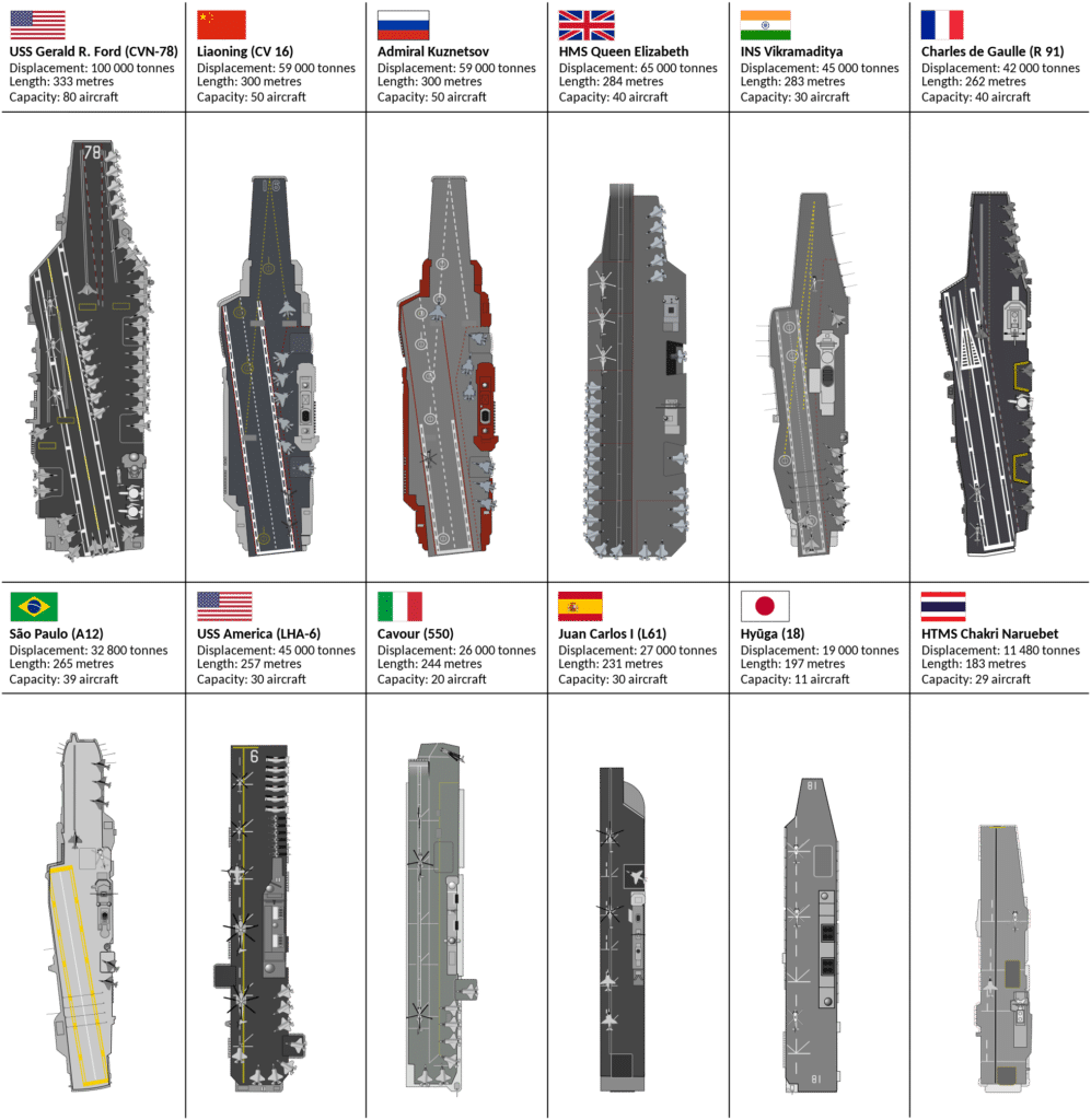 confronto portaerei